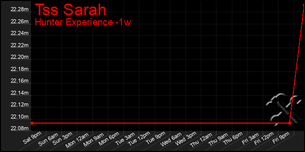 Last 7 Days Graph of Tss Sarah