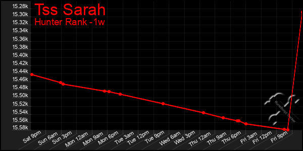 Last 7 Days Graph of Tss Sarah