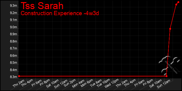 Last 31 Days Graph of Tss Sarah