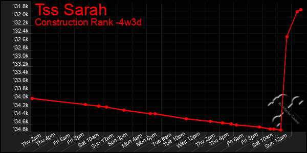 Last 31 Days Graph of Tss Sarah