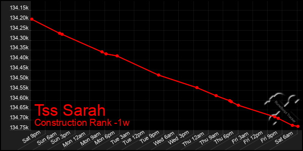 Last 7 Days Graph of Tss Sarah