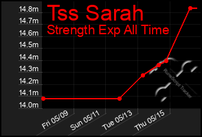 Total Graph of Tss Sarah
