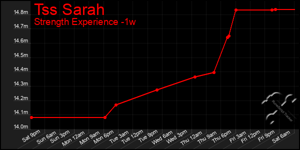 Last 7 Days Graph of Tss Sarah