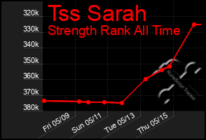 Total Graph of Tss Sarah