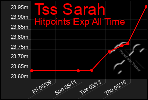 Total Graph of Tss Sarah