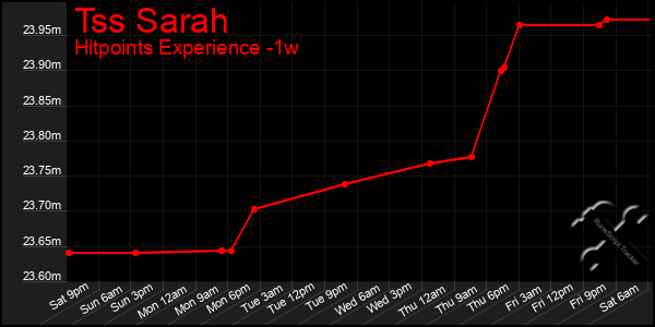 Last 7 Days Graph of Tss Sarah