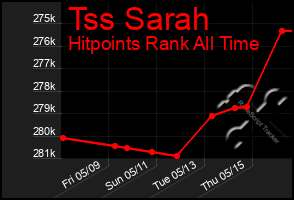 Total Graph of Tss Sarah
