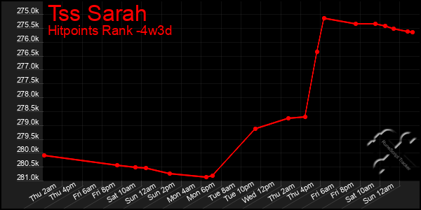 Last 31 Days Graph of Tss Sarah