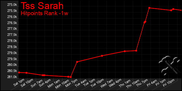Last 7 Days Graph of Tss Sarah