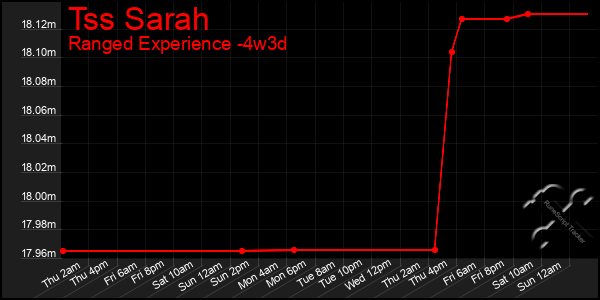 Last 31 Days Graph of Tss Sarah