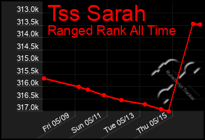 Total Graph of Tss Sarah