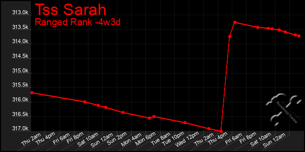 Last 31 Days Graph of Tss Sarah