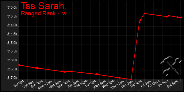 Last 7 Days Graph of Tss Sarah