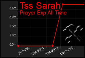 Total Graph of Tss Sarah