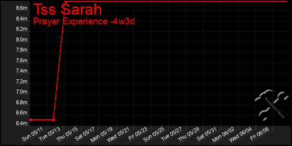Last 31 Days Graph of Tss Sarah