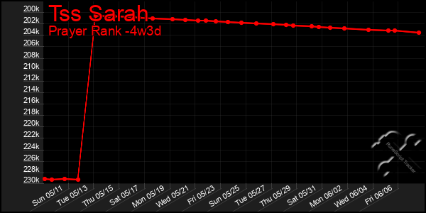 Last 31 Days Graph of Tss Sarah