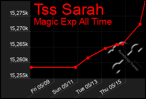 Total Graph of Tss Sarah
