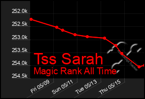 Total Graph of Tss Sarah