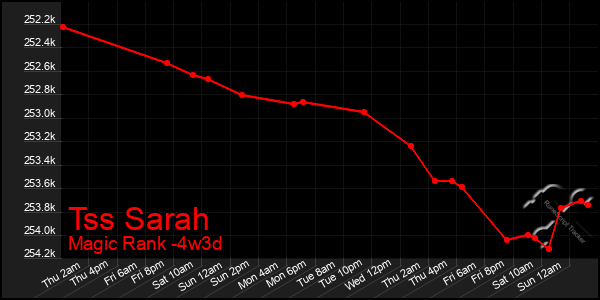 Last 31 Days Graph of Tss Sarah