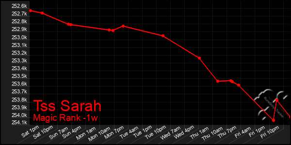 Last 7 Days Graph of Tss Sarah