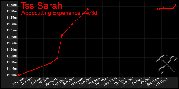 Last 31 Days Graph of Tss Sarah