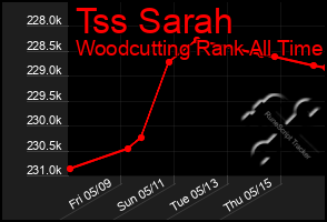 Total Graph of Tss Sarah