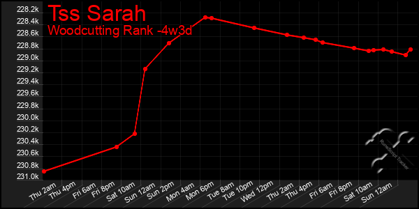 Last 31 Days Graph of Tss Sarah