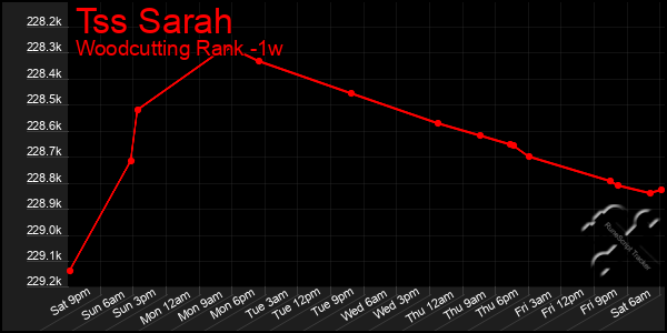 Last 7 Days Graph of Tss Sarah