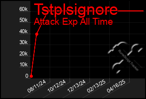 Total Graph of Tstplsignore
