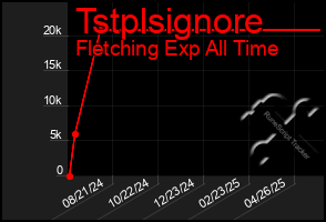 Total Graph of Tstplsignore