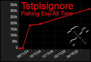 Total Graph of Tstplsignore