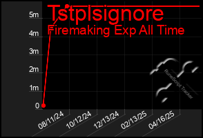 Total Graph of Tstplsignore