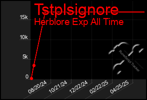 Total Graph of Tstplsignore