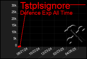 Total Graph of Tstplsignore
