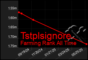 Total Graph of Tstplsignore