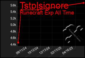 Total Graph of Tstplsignore