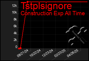 Total Graph of Tstplsignore