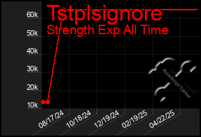 Total Graph of Tstplsignore