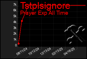 Total Graph of Tstplsignore