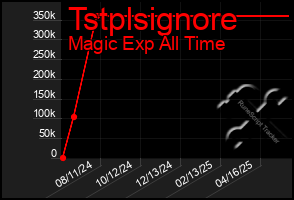 Total Graph of Tstplsignore