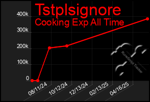 Total Graph of Tstplsignore
