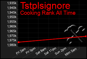 Total Graph of Tstplsignore