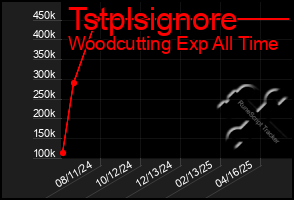 Total Graph of Tstplsignore