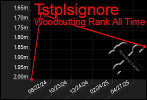 Total Graph of Tstplsignore