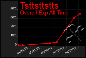 Total Graph of Tsttsttstts