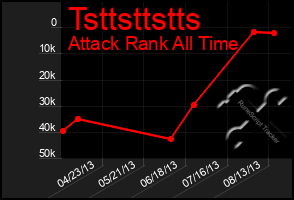 Total Graph of Tsttsttstts