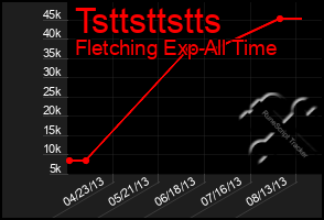 Total Graph of Tsttsttstts