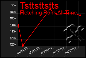 Total Graph of Tsttsttstts