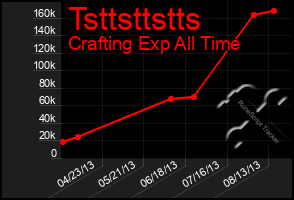 Total Graph of Tsttsttstts