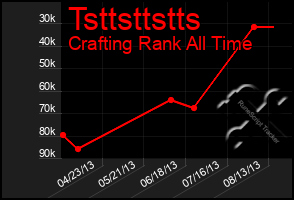 Total Graph of Tsttsttstts